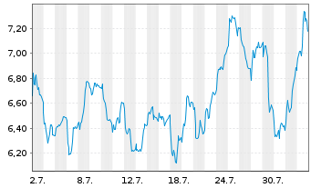 Chart Mini Future Short Adyen - 1 mois