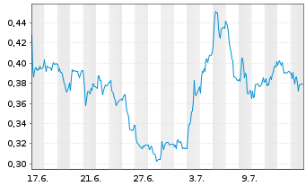Chart Mini Future Long thyssenkrupp nucera - 1 mois