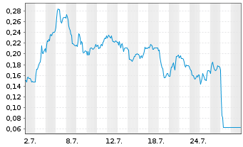 Chart Mini Future Long thyssenkrupp nucera - 1 Month