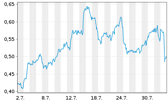 Chart Mini Future Long Barrick Gold - 1 Month