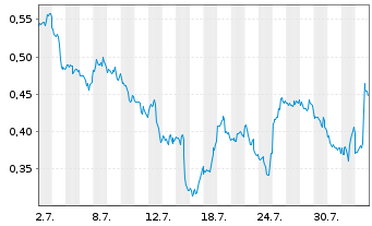 Chart Mini Future Short Barrick Gold - 1 mois