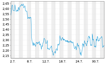 Chart Mini Future Long BP PLC - 1 mois