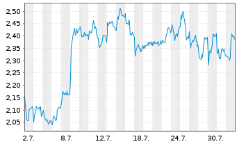 Chart Mini Future Short BP PLC - 1 Monat