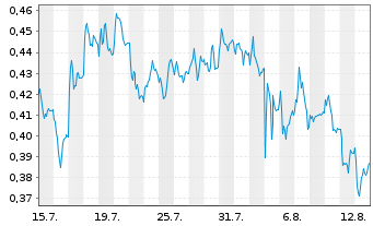 Chart Mini Future Long K+S - 1 Monat