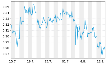 Chart Mini Future Long K+S - 1 Monat