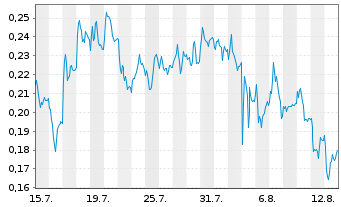 Chart Mini Future Long K+S - 1 Monat