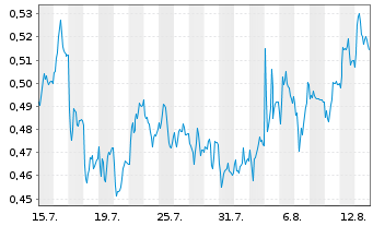 Chart Mini Future Short K+S - 1 Monat