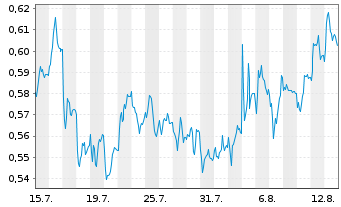 Chart Mini Future Short K+S - 1 Monat