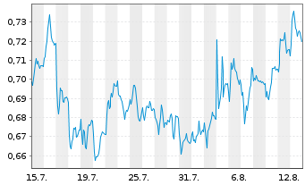 Chart Mini Future Short K+S - 1 Monat