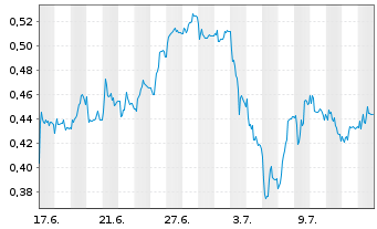 Chart Mini Future Short thyssenkrupp nucera - 1 Month
