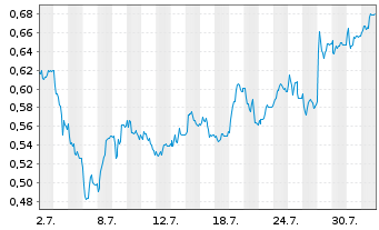 Chart Mini Future Short thyssenkrupp nucera - 1 Month