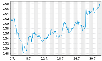 Chart Mini Future Short thyssenkrupp nucera - 1 mois