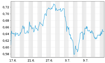 Chart Mini Future Short thyssenkrupp nucera - 1 Monat