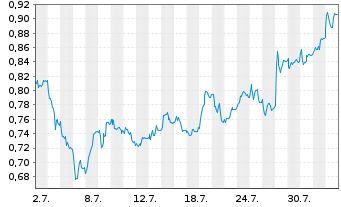 Chart Mini Future Short thyssenkrupp nucera - 1 Monat