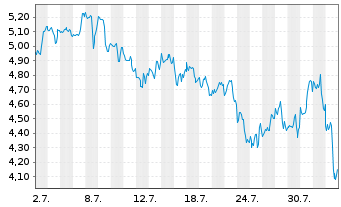 Chart Mini Future Long Adobe - 1 Month