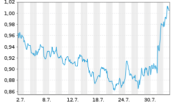 Chart Mini Future Short ING - 1 Monat