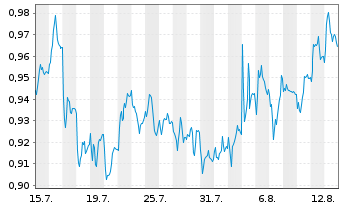 Chart Mini Future Short K+S - 1 Monat