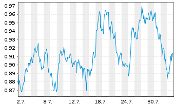 Chart Mini Future Long freenet - 1 Monat