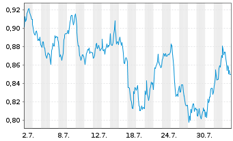 Chart Mini Future Short freenet - 1 Month