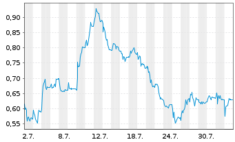 Chart Mini Future Long Aroundtown - 1 Monat