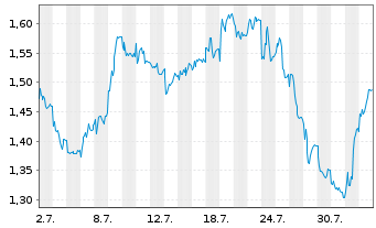 Chart Mini Future Short DWS - 1 Month