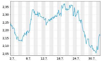 Chart Mini Future Short DWS - 1 Monat