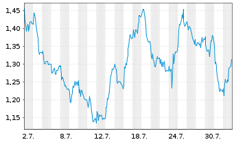 Chart Mini Future Short Siemens Energy - 1 mois