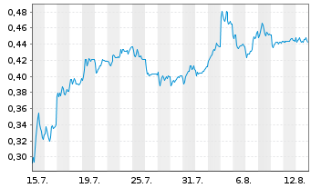 Chart Mini Future Short NEL - 1 Month