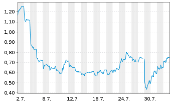 Chart Mini Future Short Redcare Pharmacy - 1 Monat