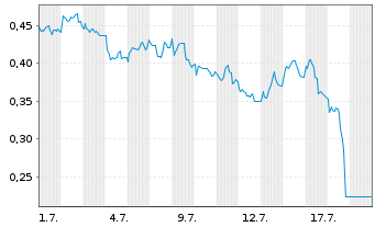 Chart Mini Future Short British American Tobacco - 1 Monat