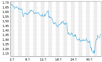 Chart Mini Future Short Fresenius - 1 Monat