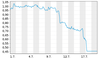 Chart Mini Future Short Realty Income - 1 mois