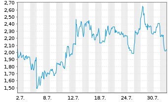 Chart Mini Future Long Bitcoin Group - 1 mois