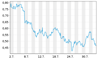 Chart Mini Future Long Equinor - 1 Month