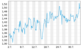 Chart Mini Future Short Tupperware Brands - 1 mois