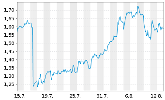 Chart Mini Future Short Lanxess - 1 Monat