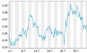 Chart Mini Future Long Vodafone - 1 mois