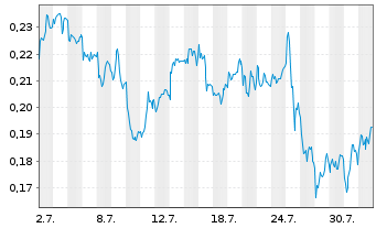 Chart Mini Future Short Vodafone - 1 Month