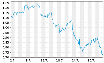 Chart Mini Future Long Alphabet - 1 mois