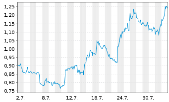 Chart Mini Future Short Alphabet - 1 Monat