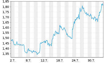 Chart Mini Future Short Alphabet - 1 Month