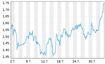 Chart Mini Future Short JinkoSolar - 1 mois