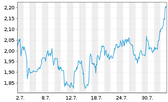 Chart Mini Future Short JinkoSolar - 1 Monat