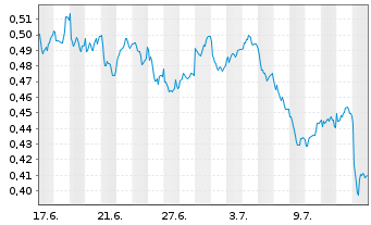 Chart Mini Future Long Nordea Bank - 1 mois