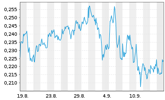 Chart Mini Future Long Nordea Bank - 1 mois