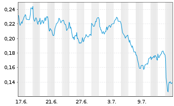Chart Mini Future Long Nordea Bank - 1 mois