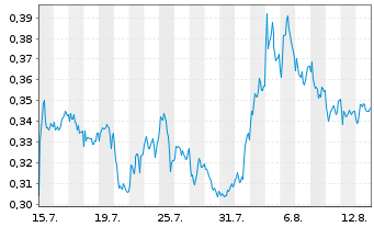 Chart Mini Future Short Nordea Bank - 1 mois