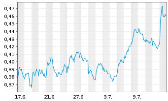 Chart Mini Future Short Nordea Bank - 1 Month