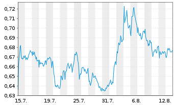 Chart Mini Future Short Nordea Bank - 1 Monat