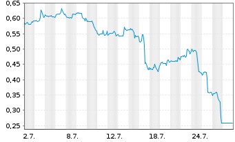 Chart Mini Future Short Johnson&Johnson - 1 Month